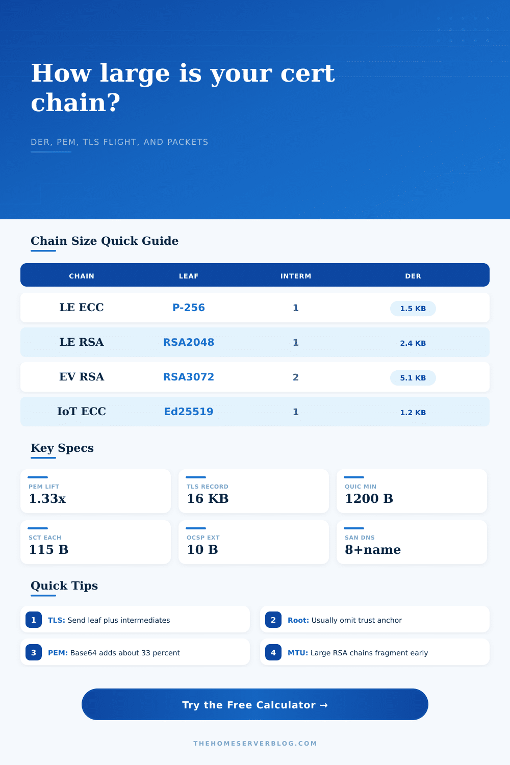 Certificate Chain Size Calculator for TLS