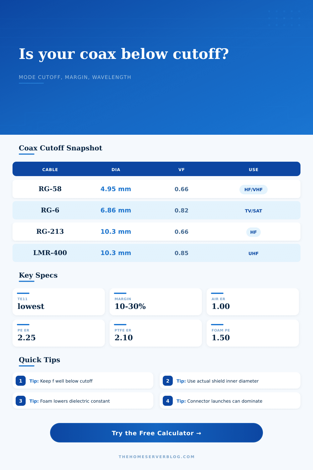 Coax Cutoff Frequency Calculator