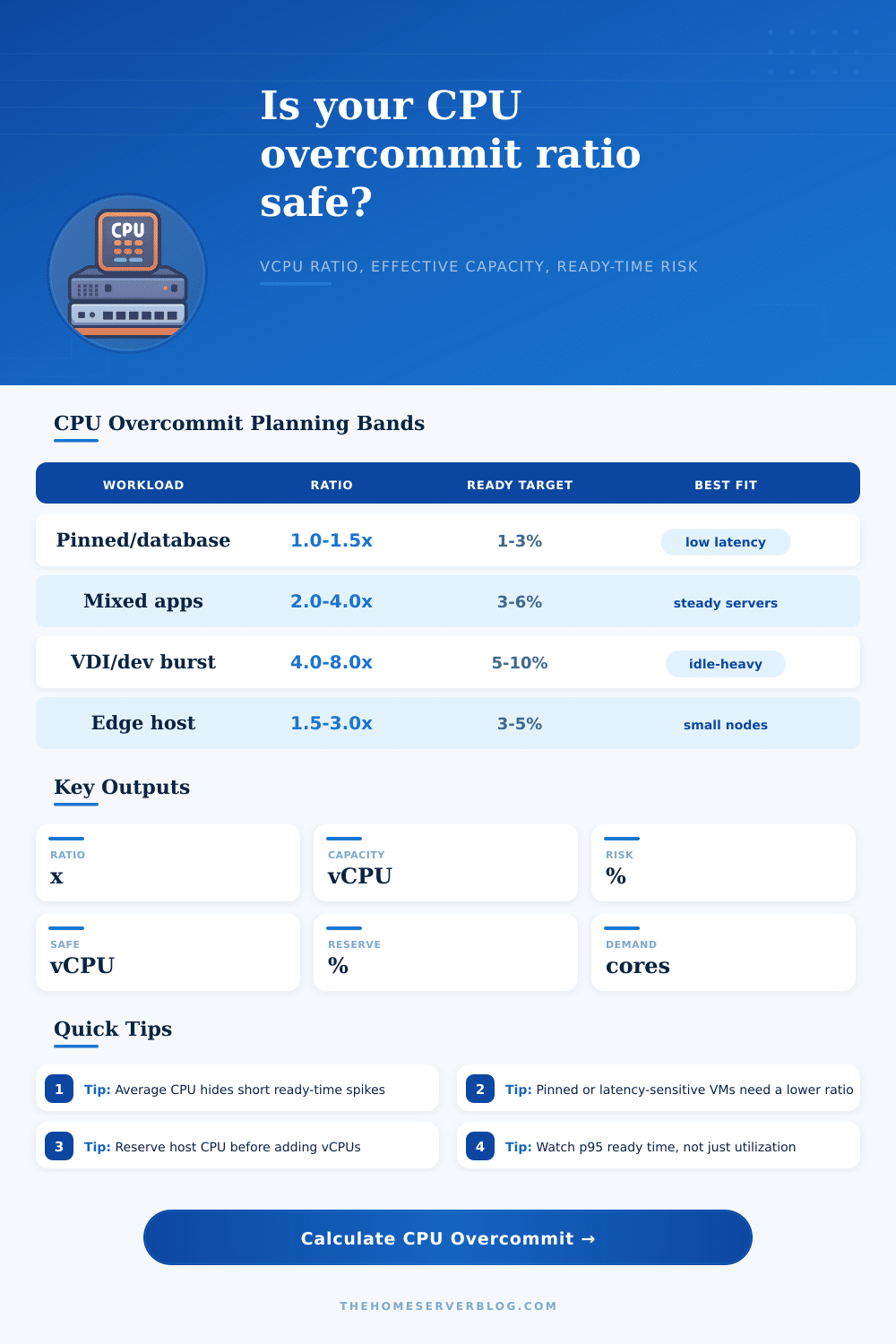 CPU Overcommit Ratio Calculator