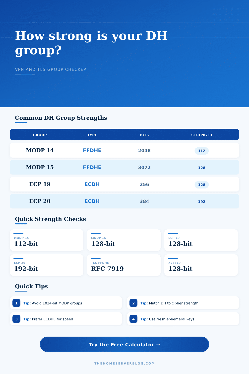 Diffie Hellman Group Strength Calculator