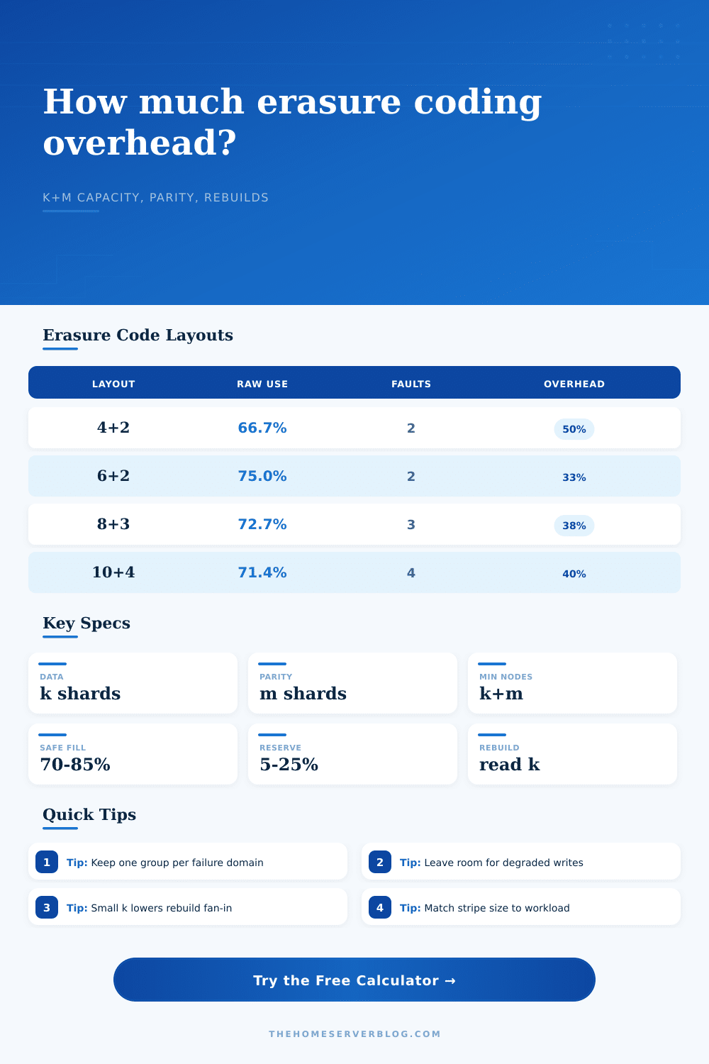 Erasure Coding Overhead Calculator