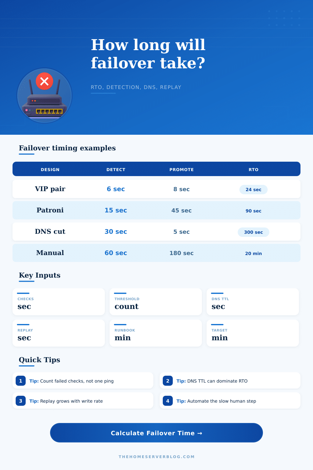 Failover Time Calculator
