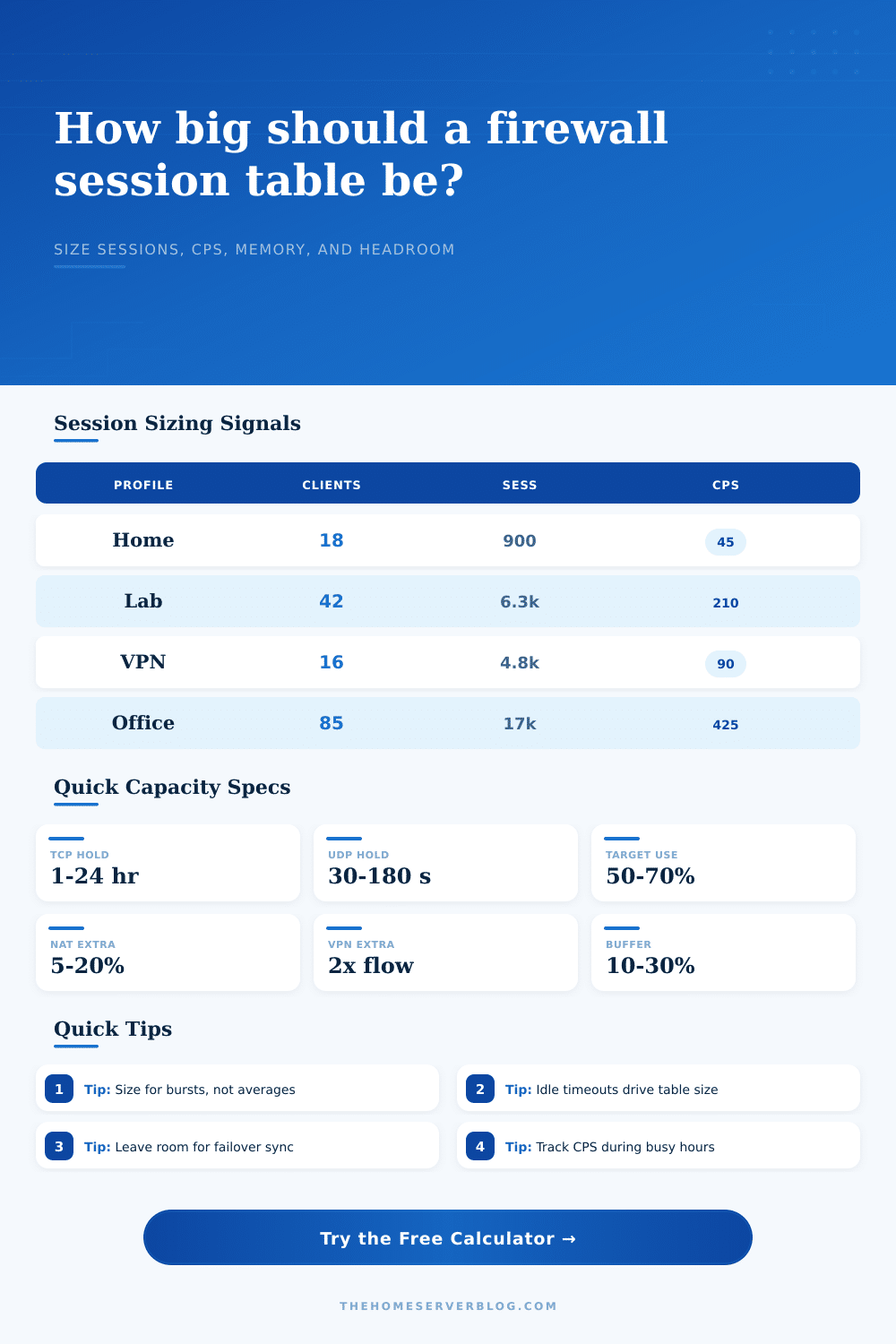 Firewall Session Table Calculator for Home Labs