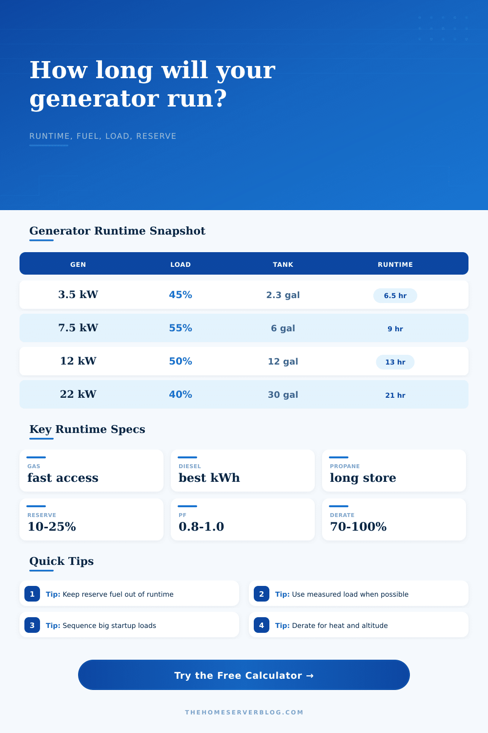 Generator Fuel Runtime Calculator