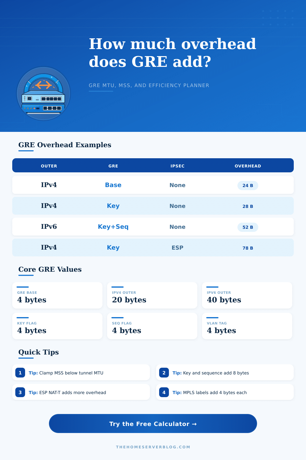 GRE Tunnel Overhead Calculator for MTU, MSS, and Efficiency