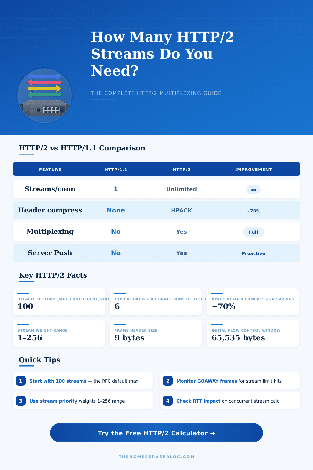 HTTP/2 Multiplexing Calculator: How Many Streams Do I Need?