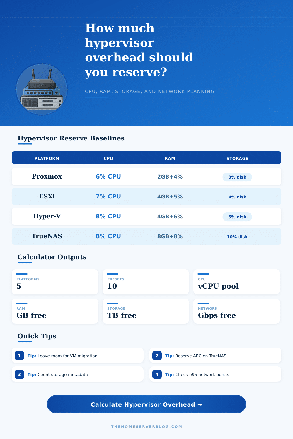 Hypervisor Overhead Calculator