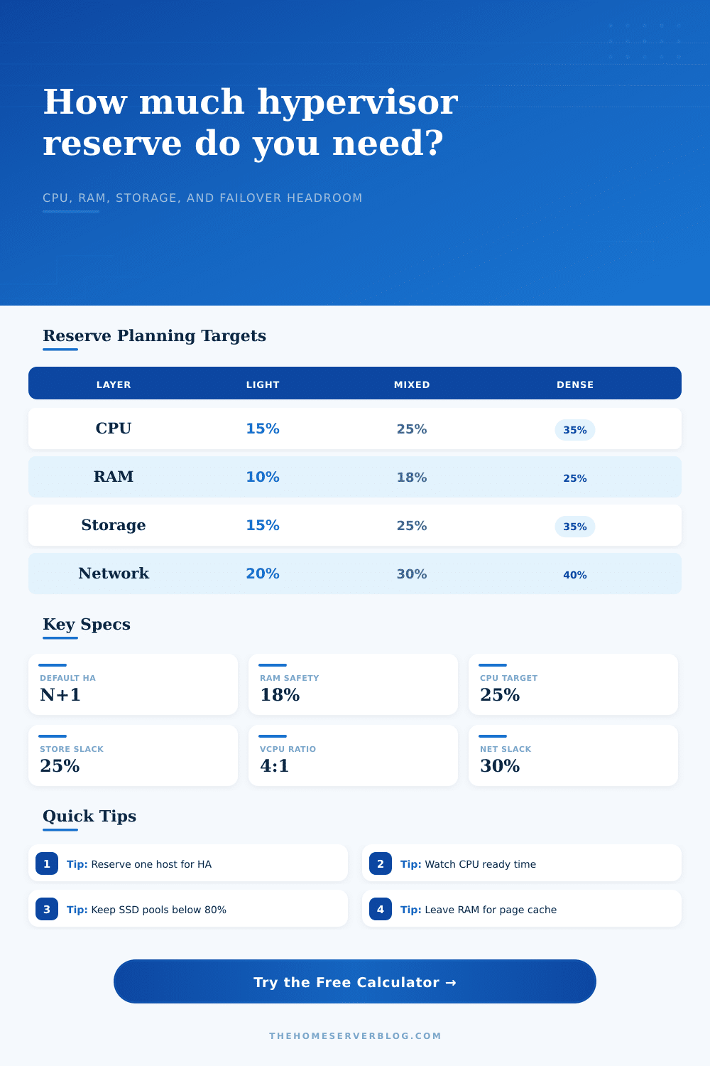 Hypervisor Reserve Calculator for Home Labs