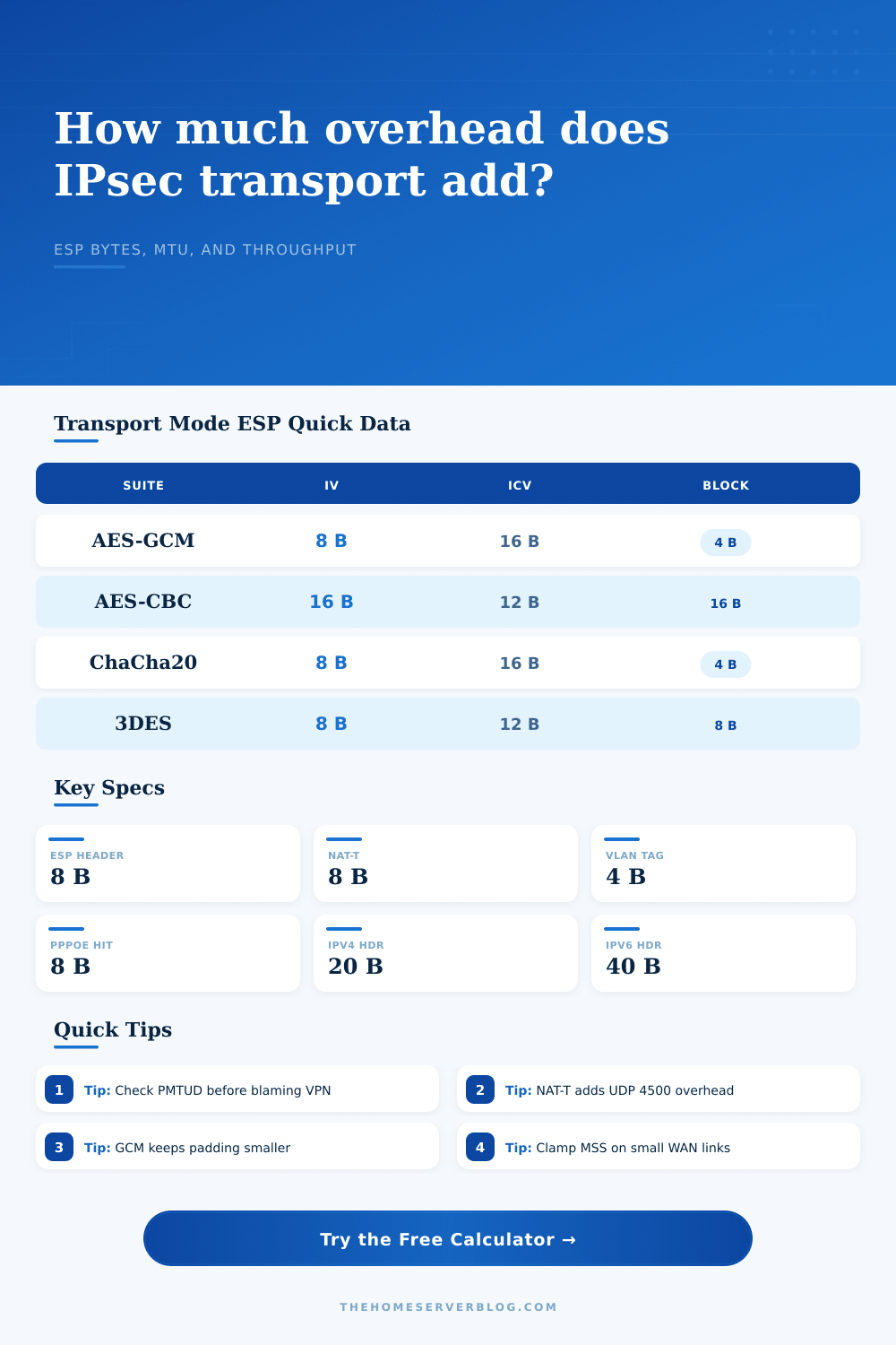 IPsec Transport Mode Overhead Calculator