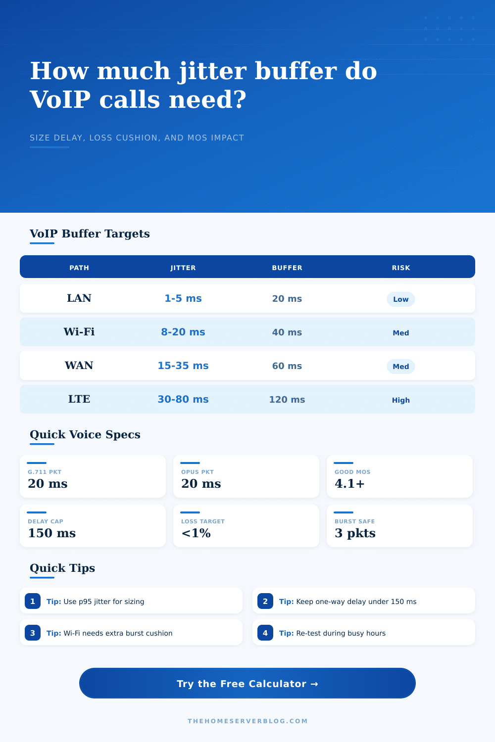 Jitter Buffer Calculator for VoIP Calls