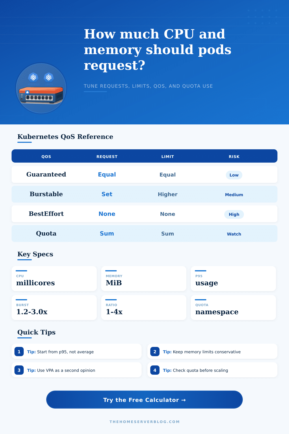 Kubernetes Requests and Limits Calculator