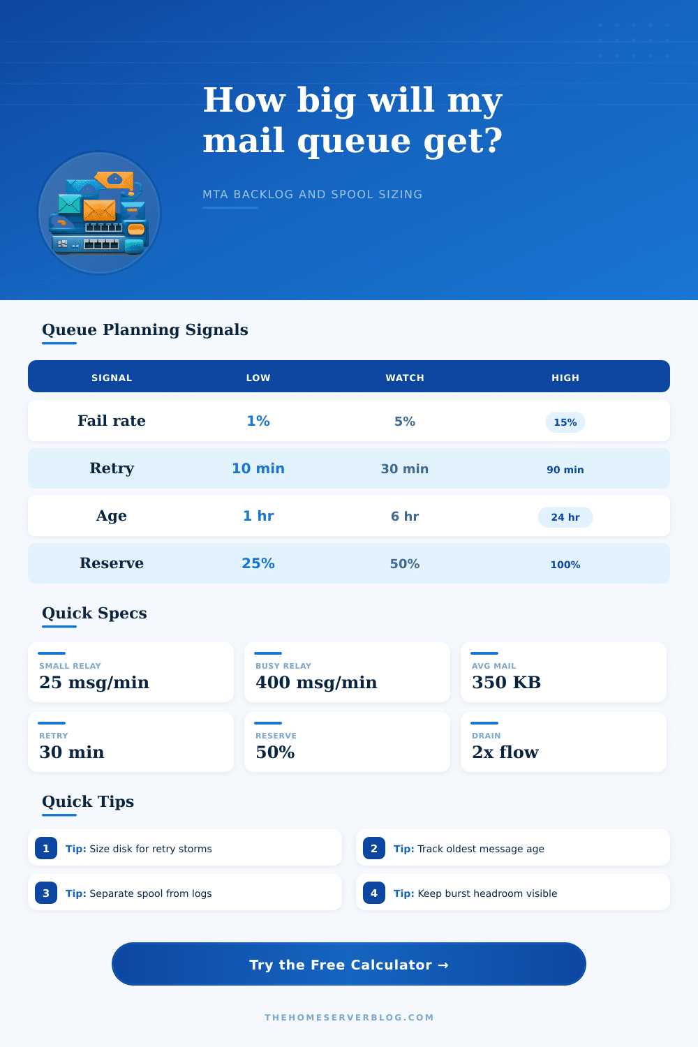 Mail Queue Size Calculator for MTA Backlogs