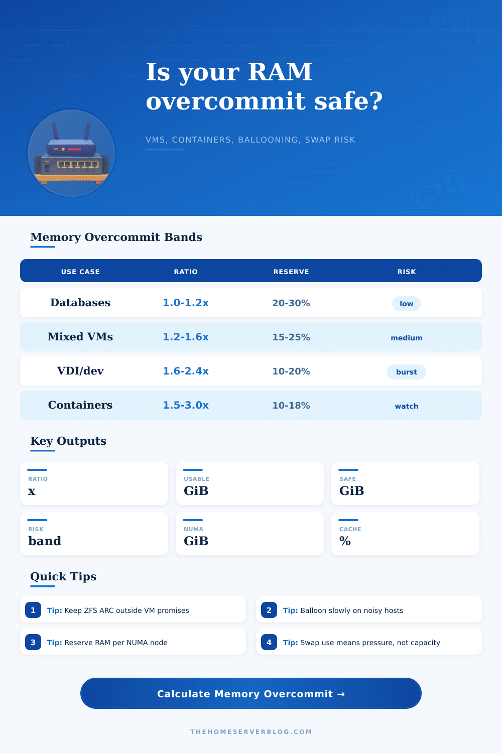 Memory Overcommit Ratio Calculator