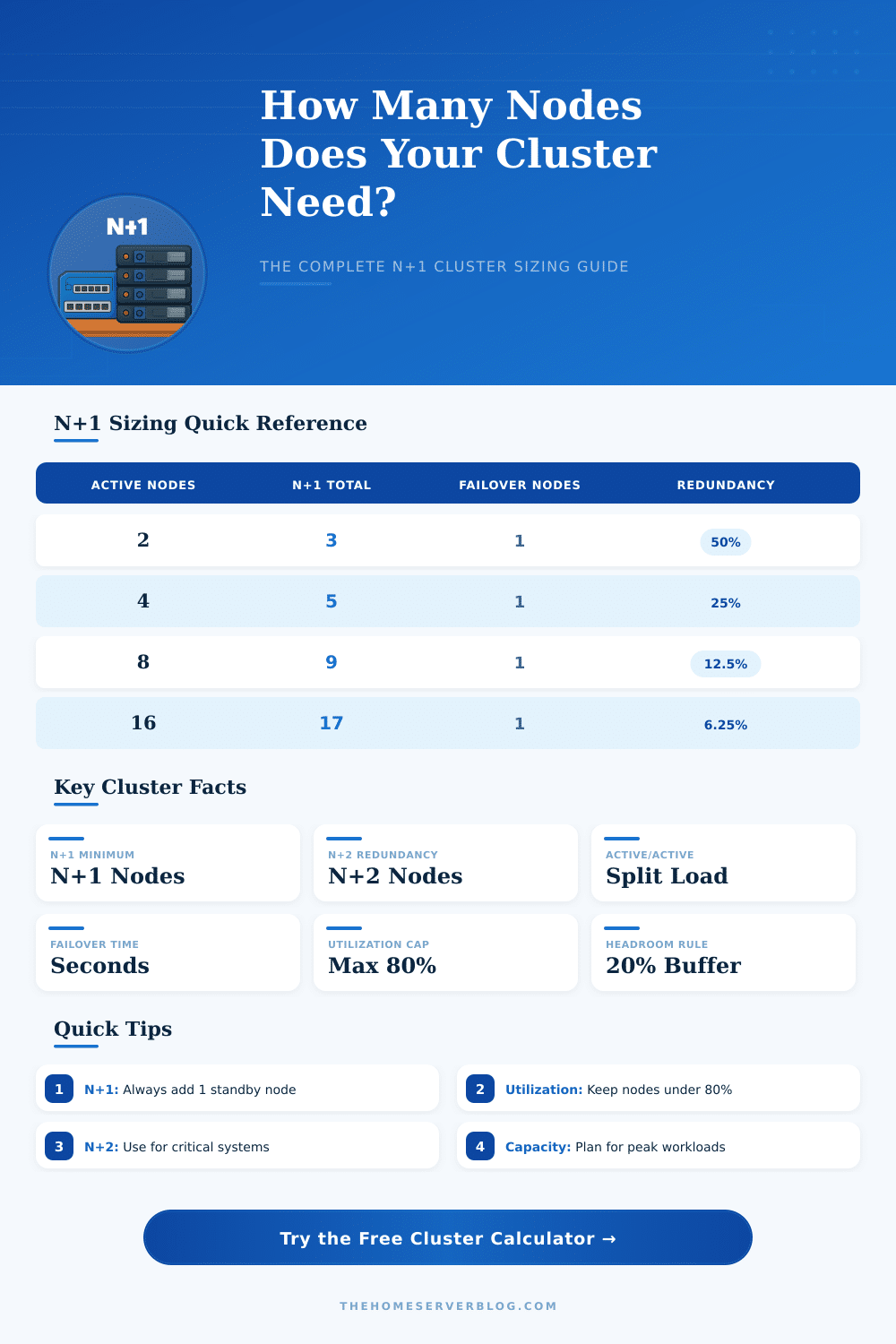 N+1 Cluster Sizing Calculator: How Many Nodes Do I Need?