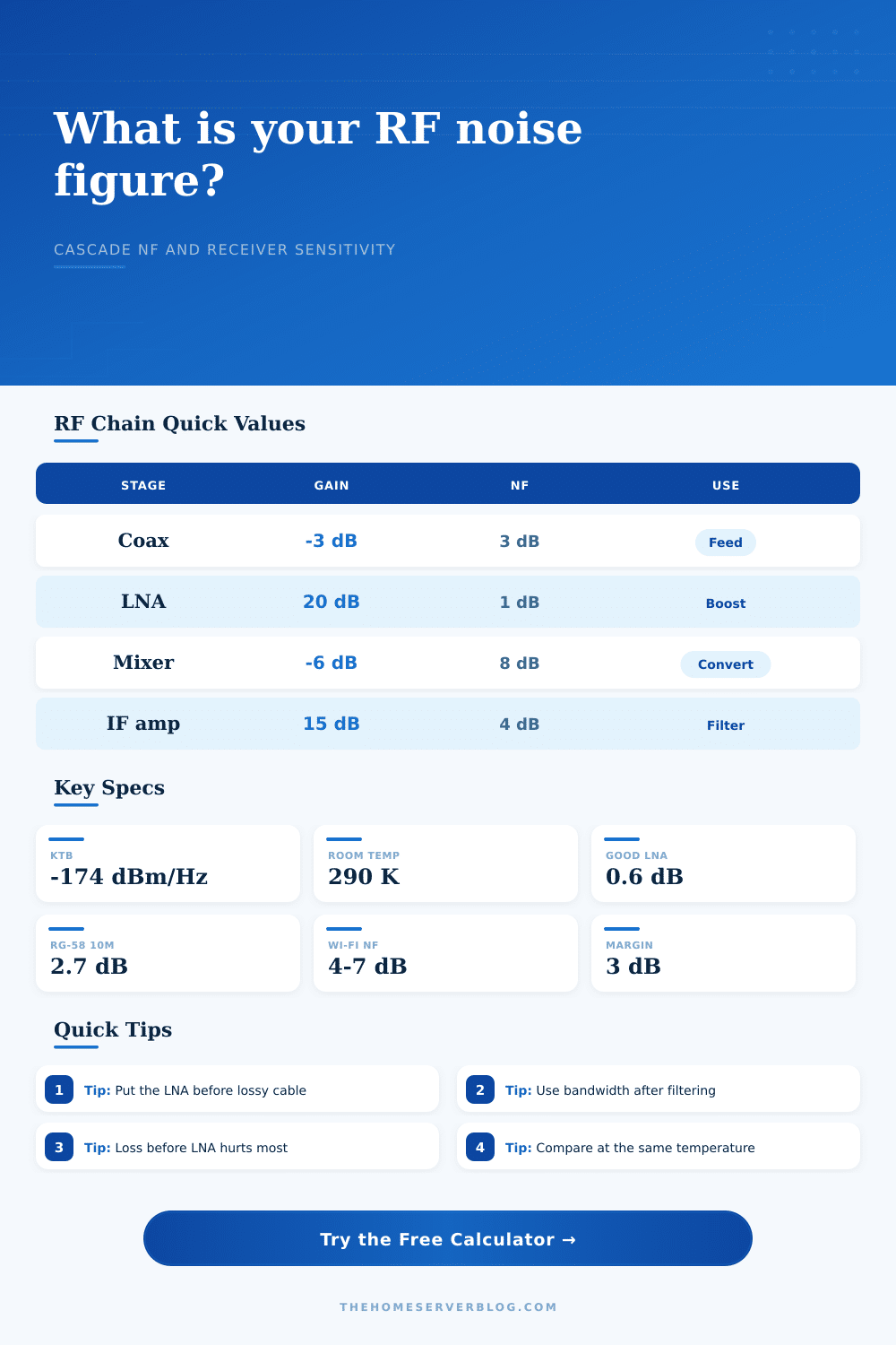 Noise Figure Calculator for RF Receiver Chains