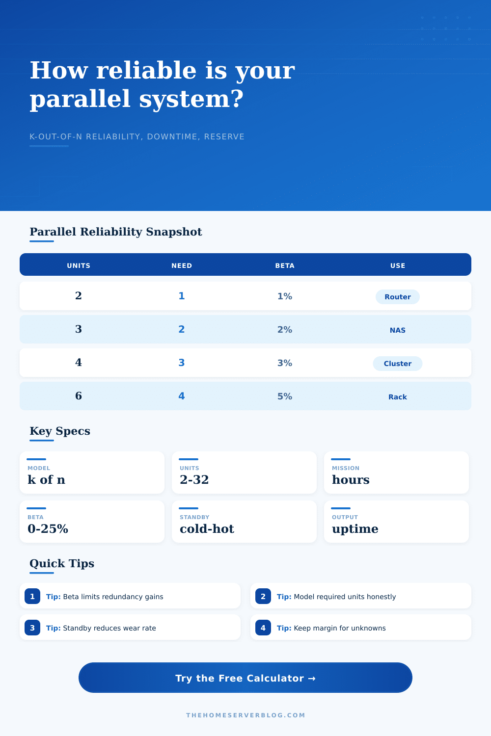 Parallel System Reliability Calculator