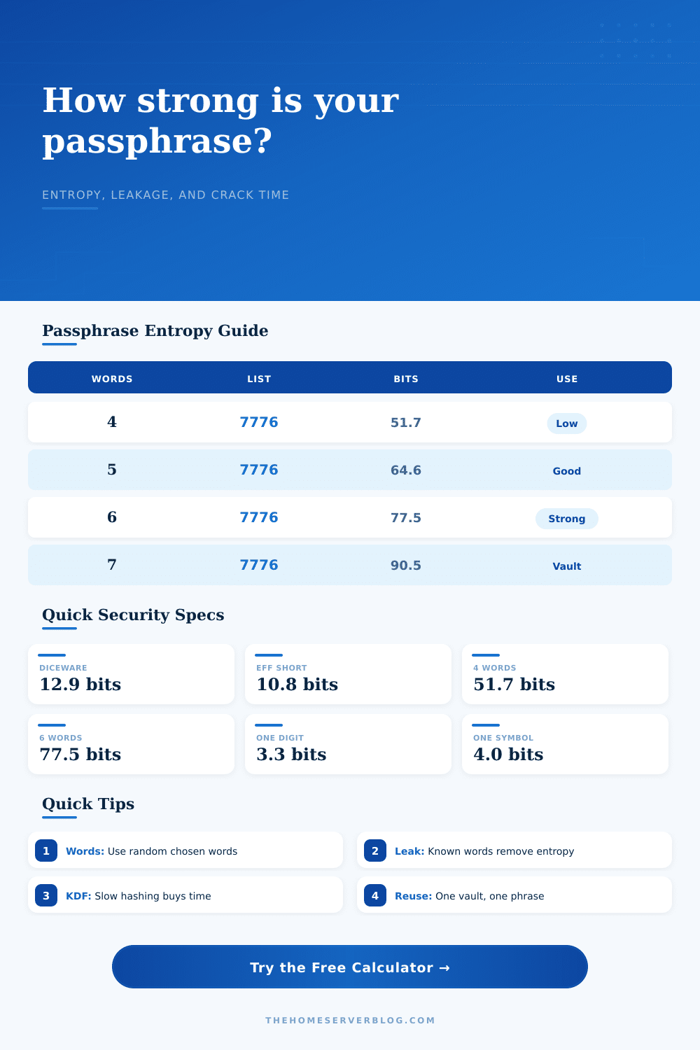 Passphrase Entropy Calculator