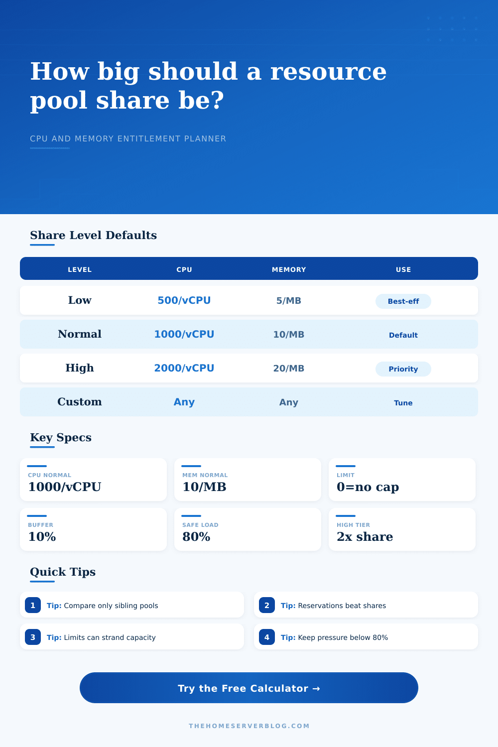 Resource Pool Share Calculator for Home Labs