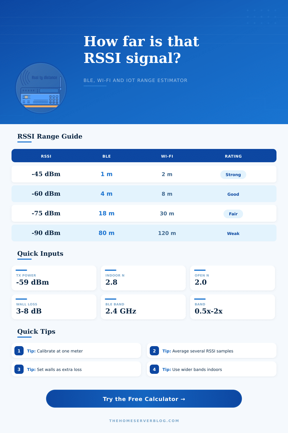 RSSI to Distance Calculator for BLE, Wi-Fi and IoT