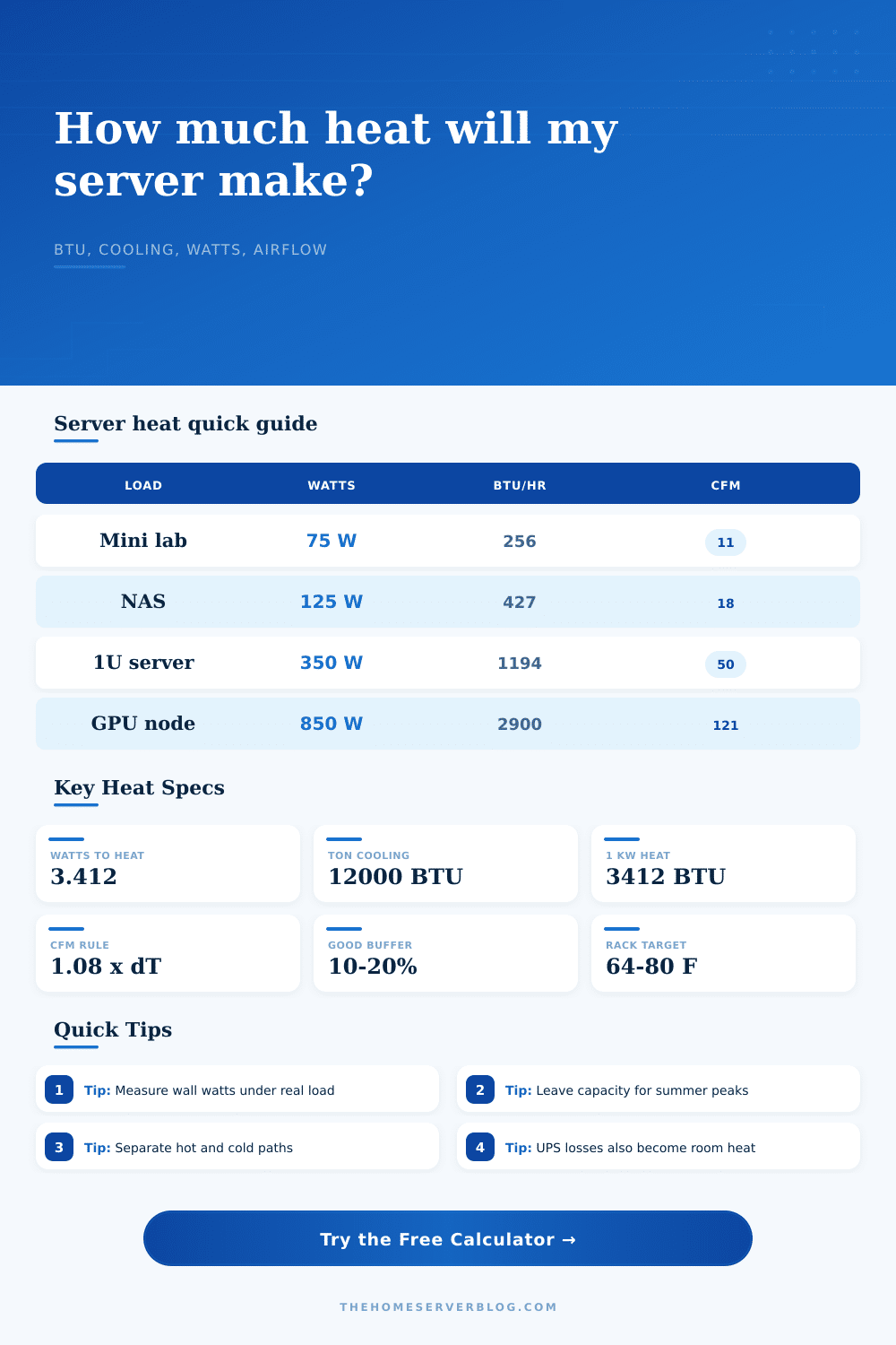 Server Heat Output Calculator for Home Labs