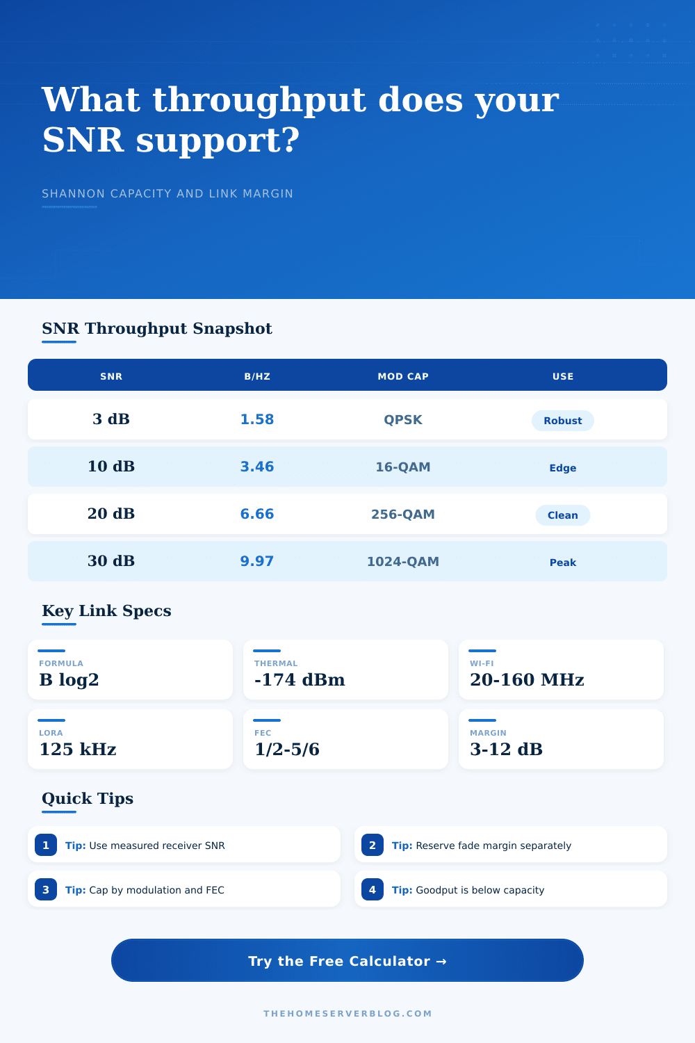 SNR to Throughput Shannon Calculator