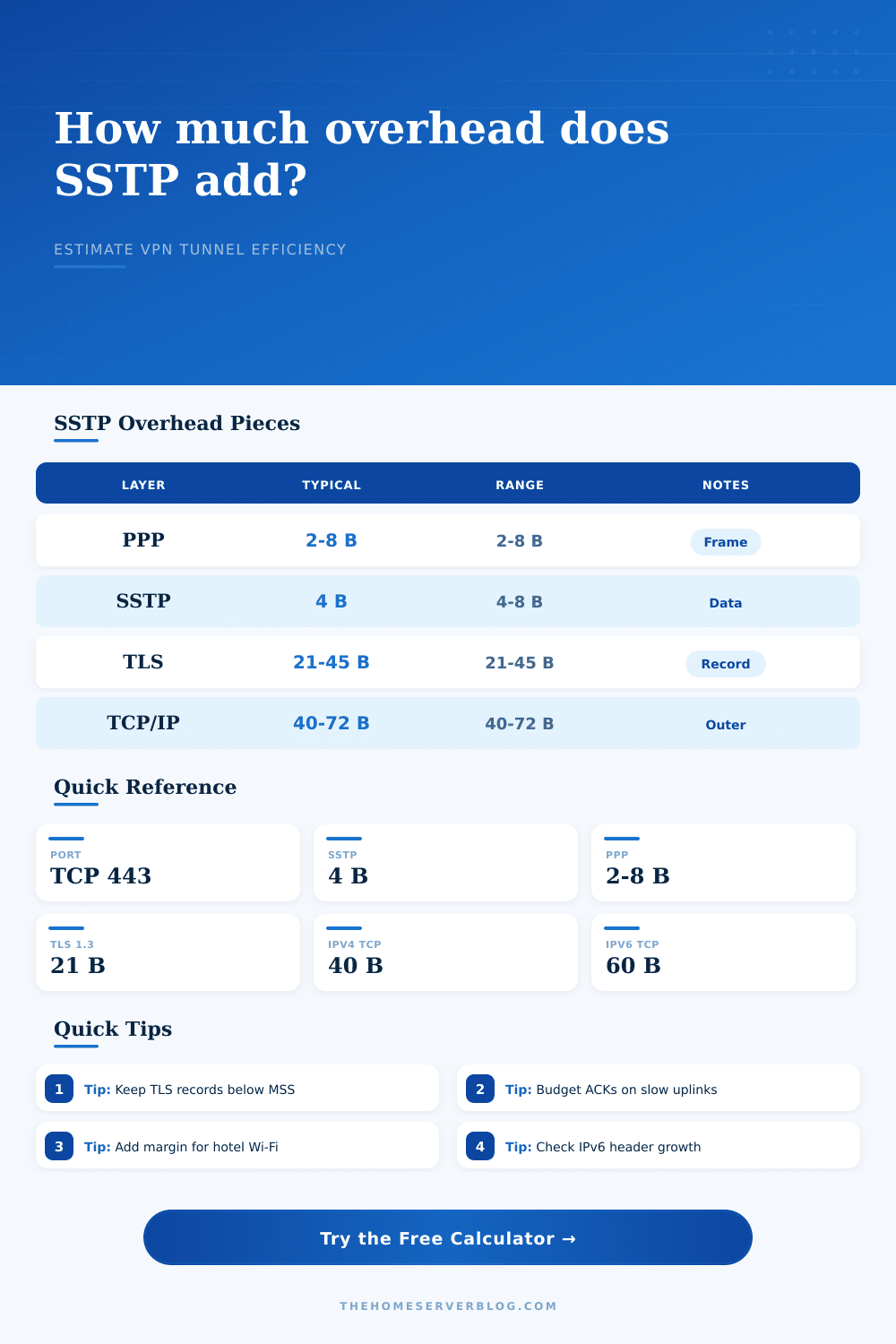 SSTP Overhead Calculator for VPN Links