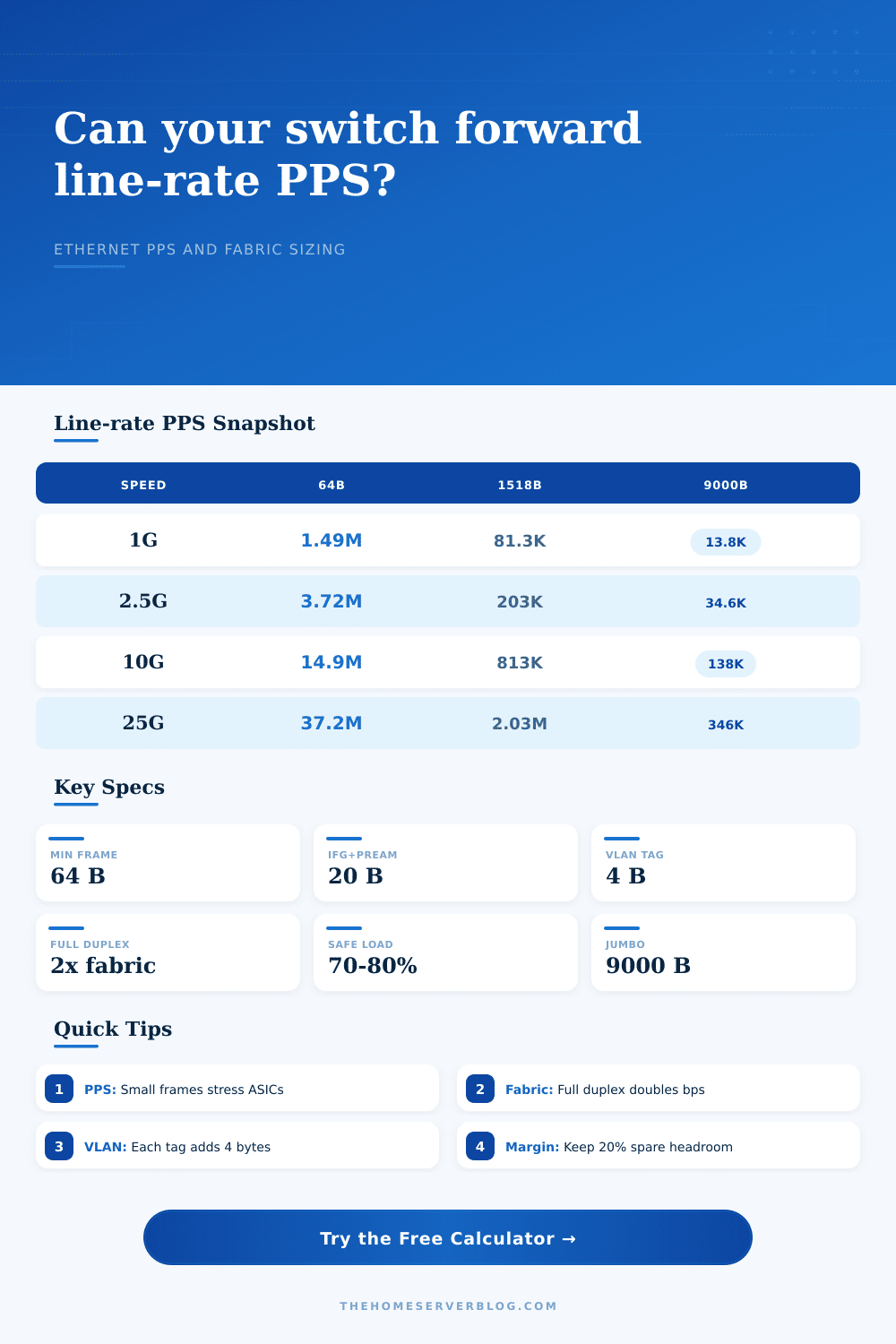 Switch Forwarding Rate PPS Calculator
