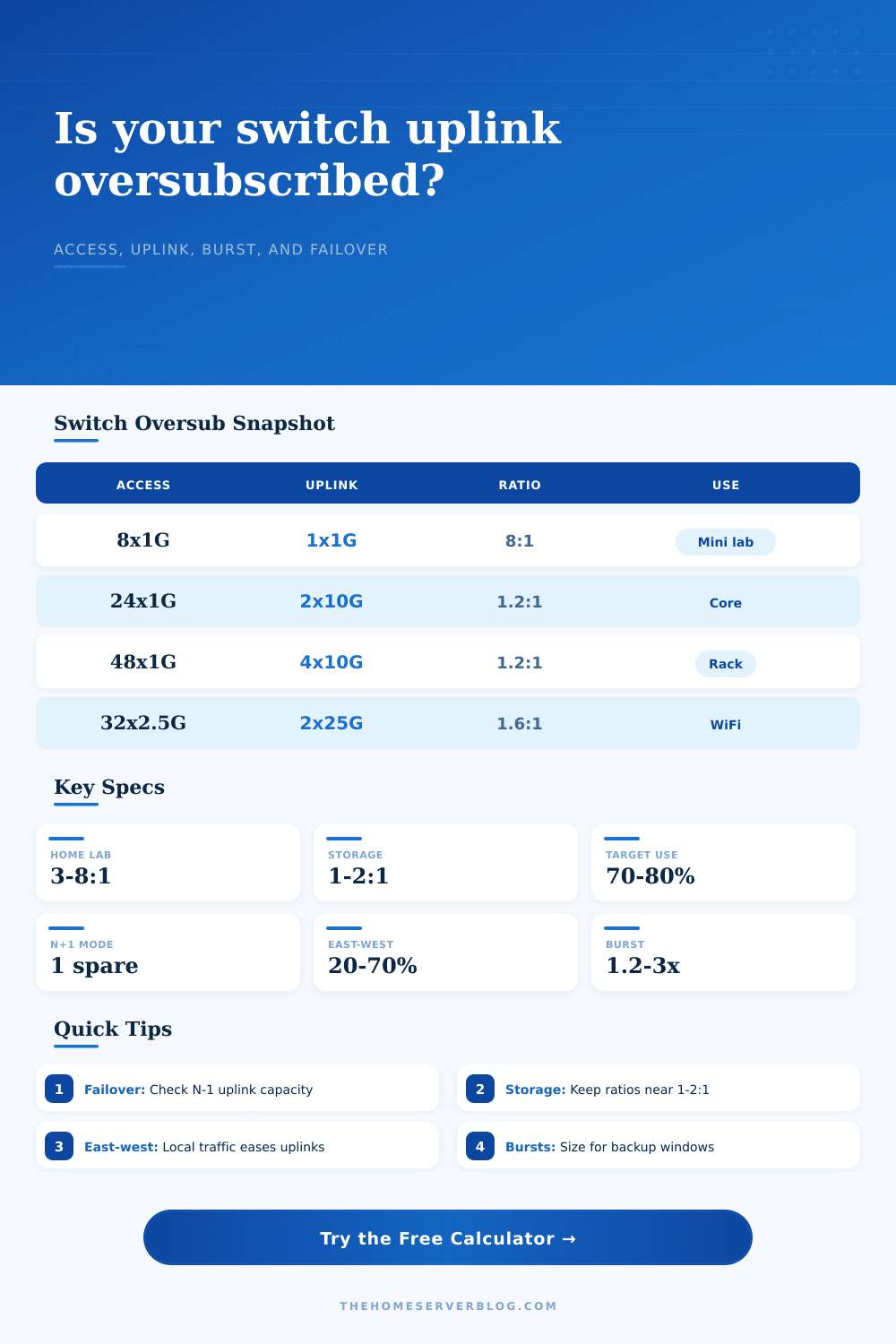Switch Oversubscription Calculator for Uplinks