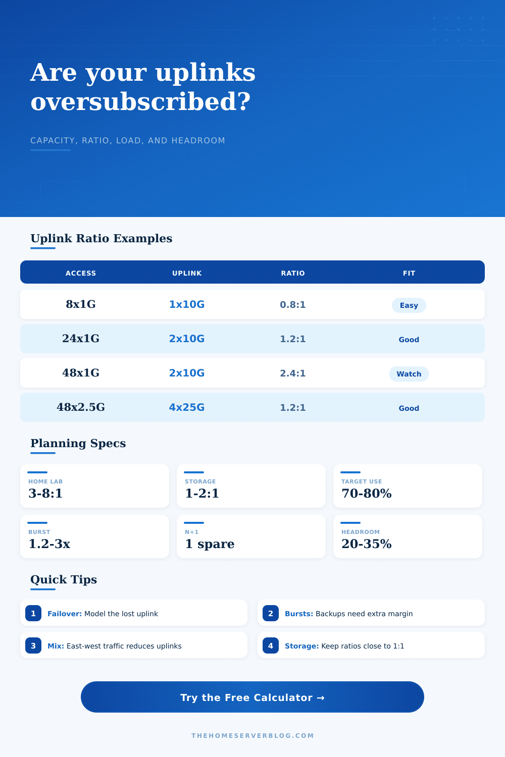 Uplink Oversubscription Calculator