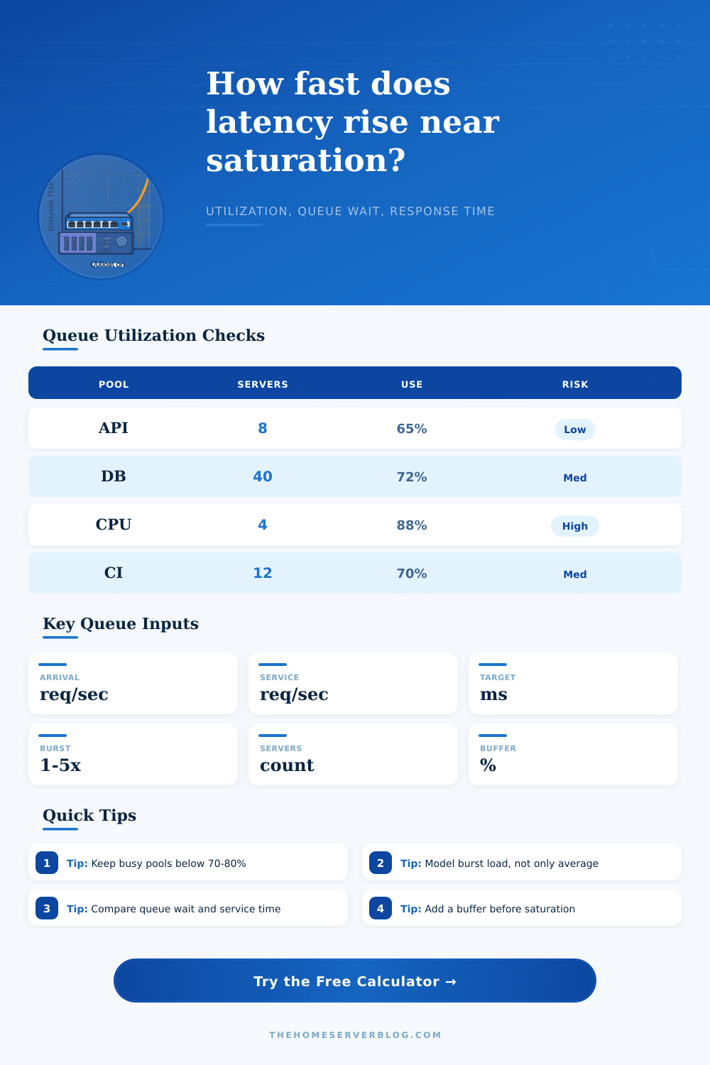 Utilization vs Response Time Calculator