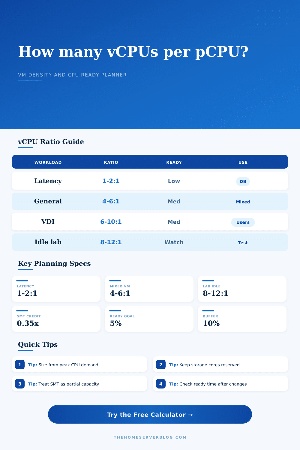 vCPU to pCPU Ratio Calculator