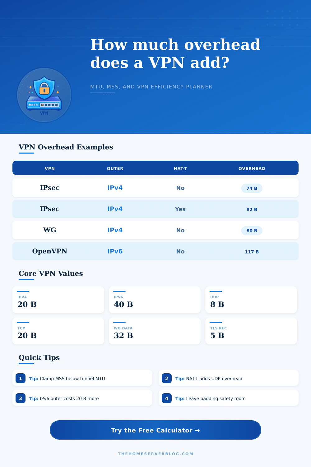 VPN Overhead Calculator for MTU and MSS
