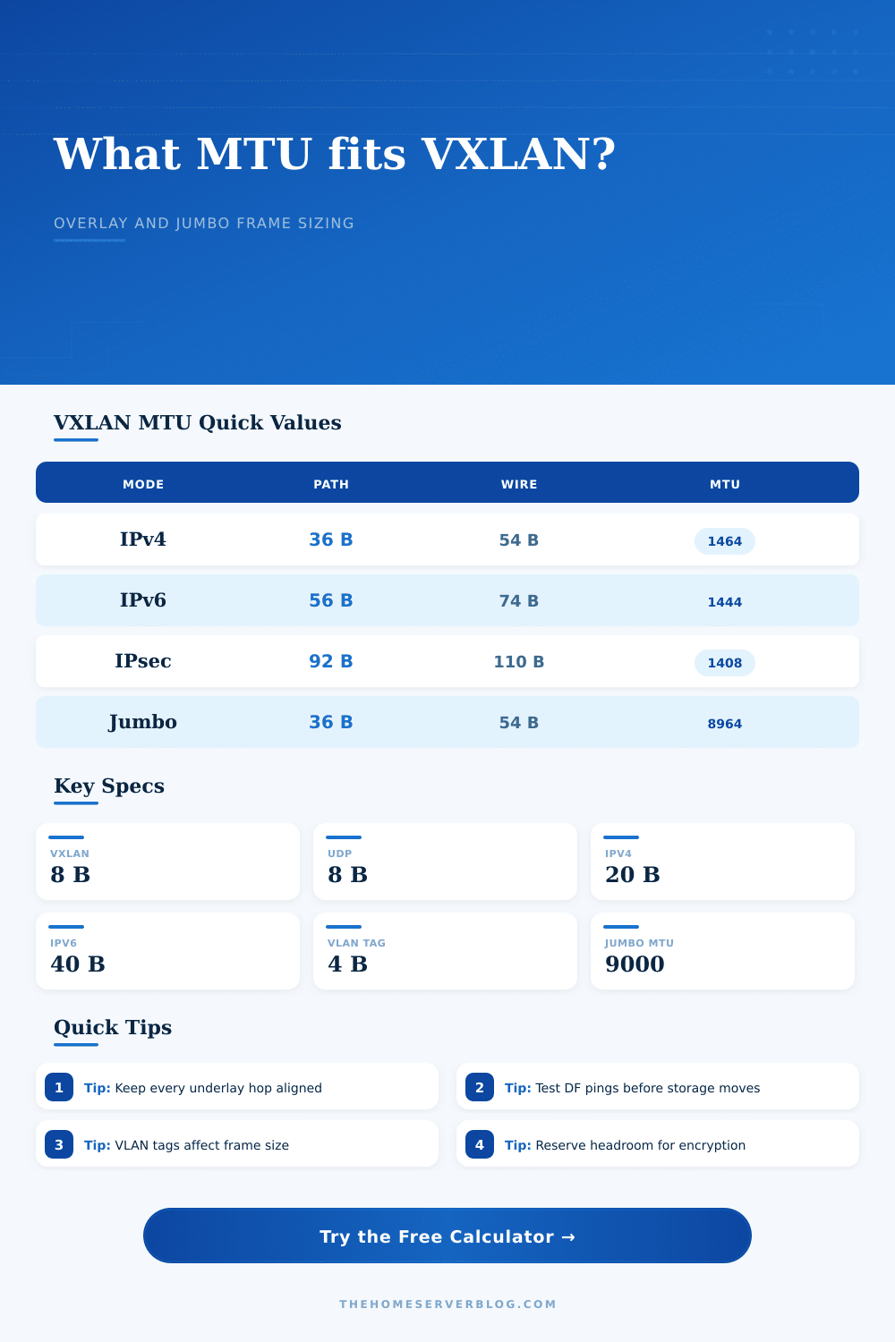 VXLAN MTU Overhead Calculator for Home Labs