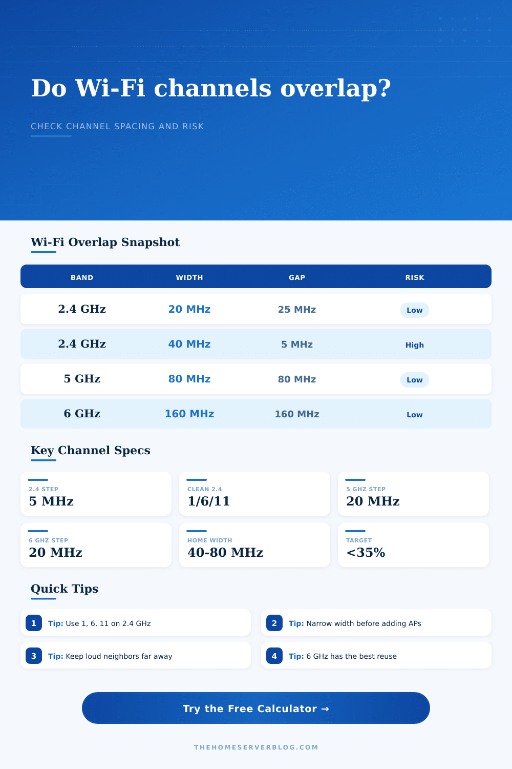 Wi-Fi Channel Overlap Calculator