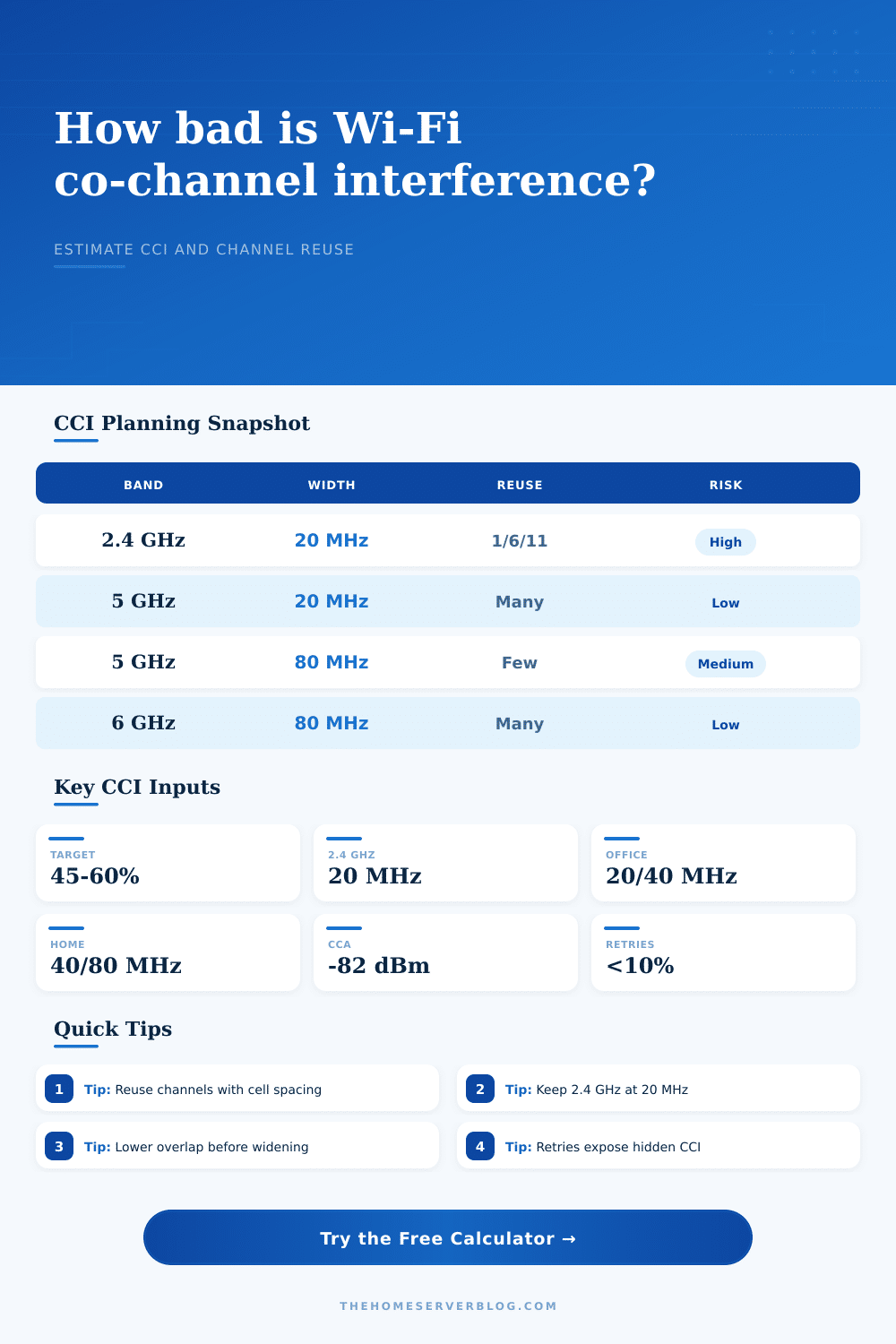 Wi-Fi Co-Channel Interference Calculator