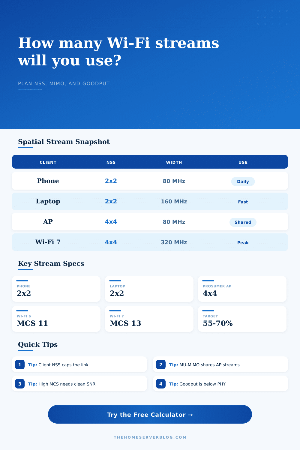 Wi-Fi Spatial Stream Calculator