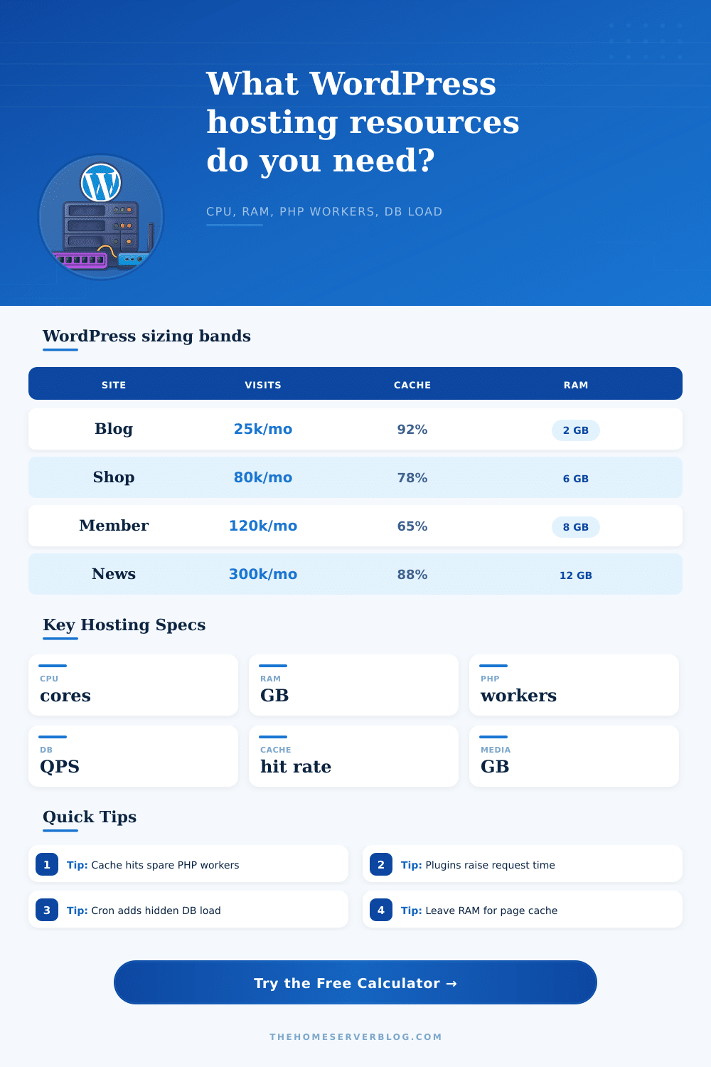 WordPress Hosting Resource Calculator