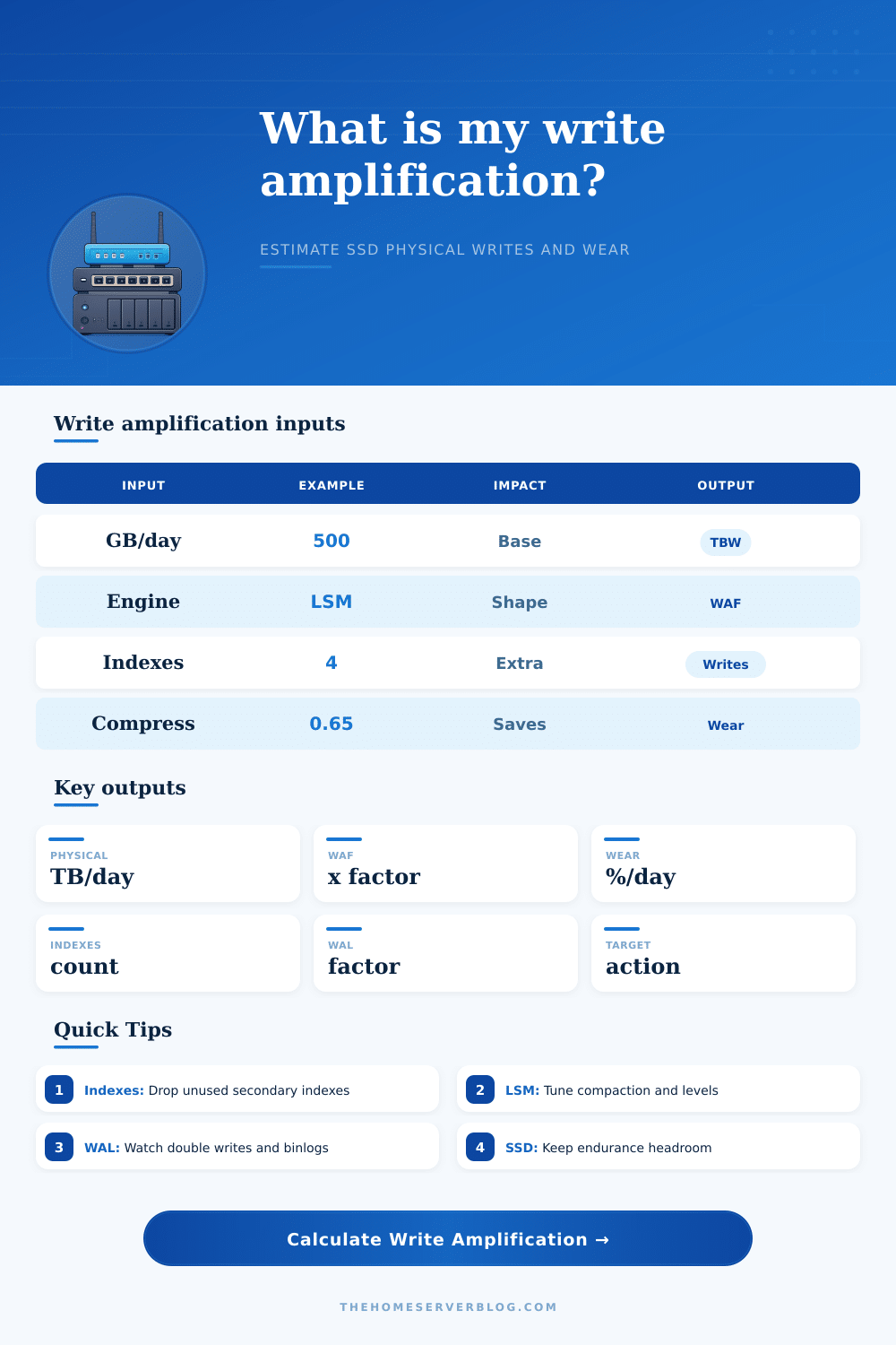 Write Amplification Calculator